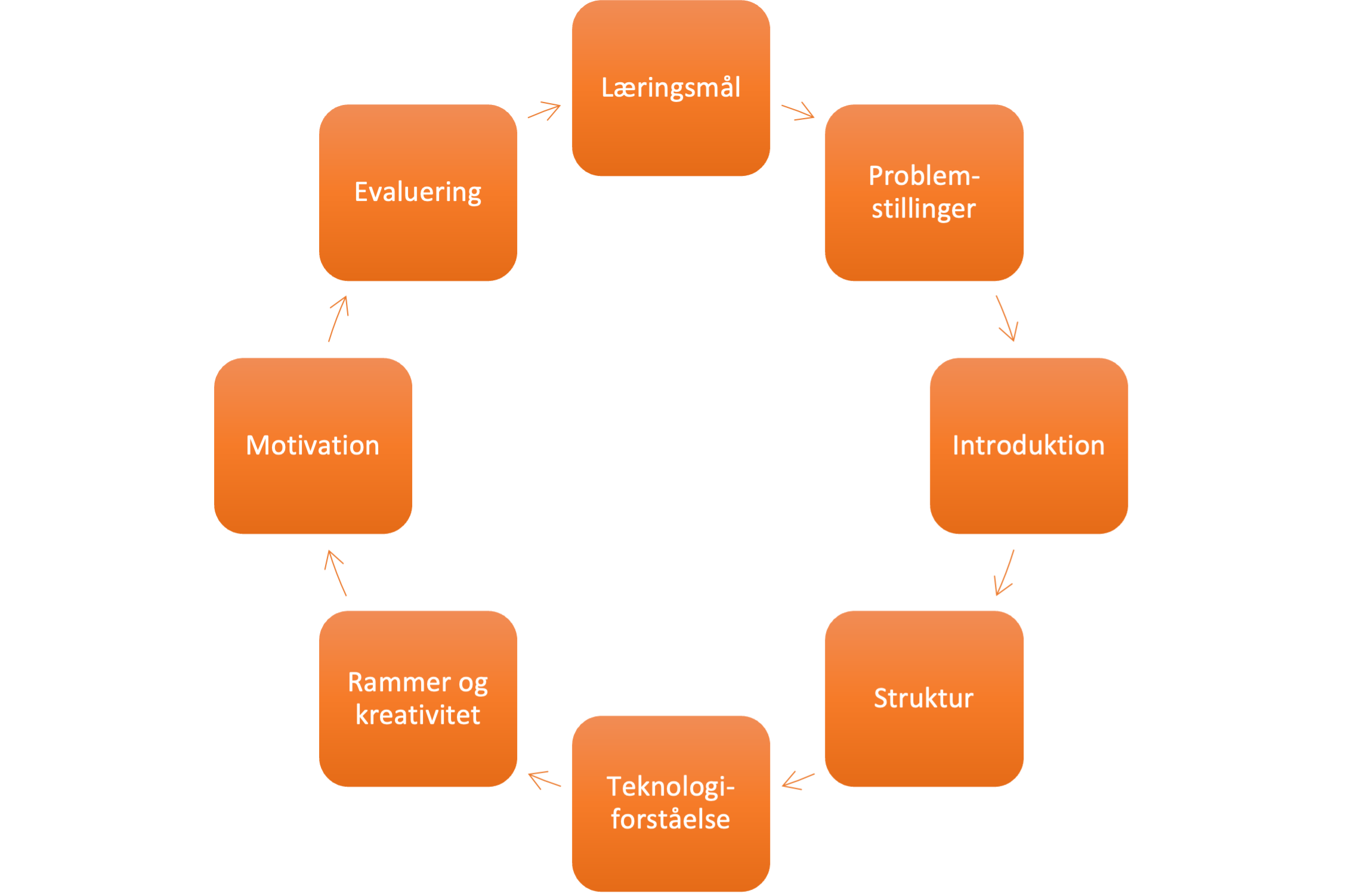 cirkulær model